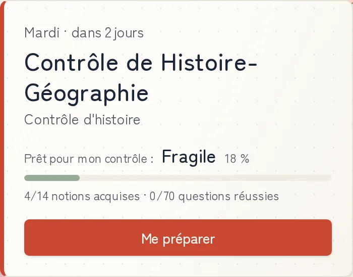 Contrôle d’histoire dans deux jours : jauge Prêt pour mon contrôle à 18 %, quatre notions acquises sur quatorze